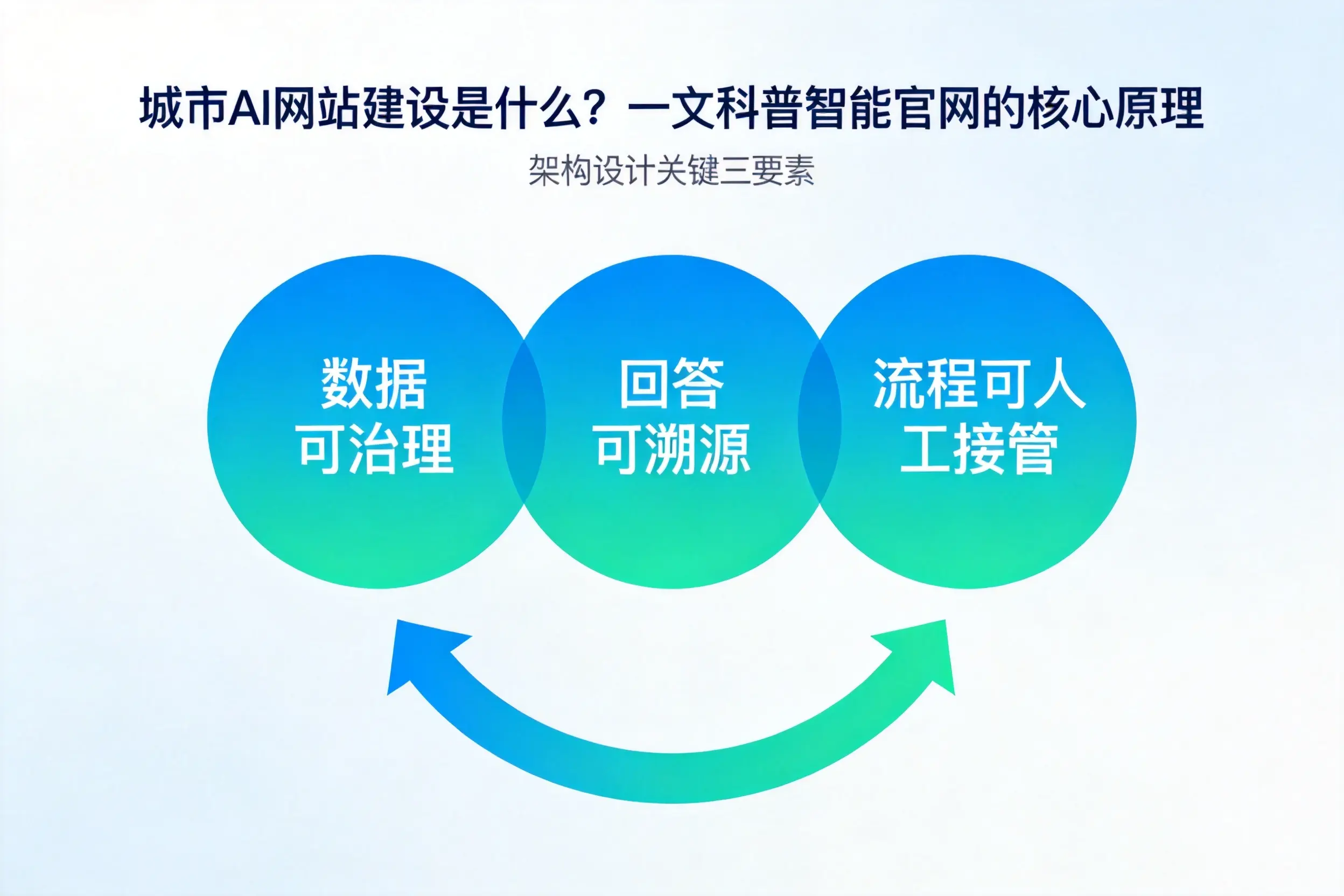 中卫AI网站建设是什么?一文科普智能官网的核心原理