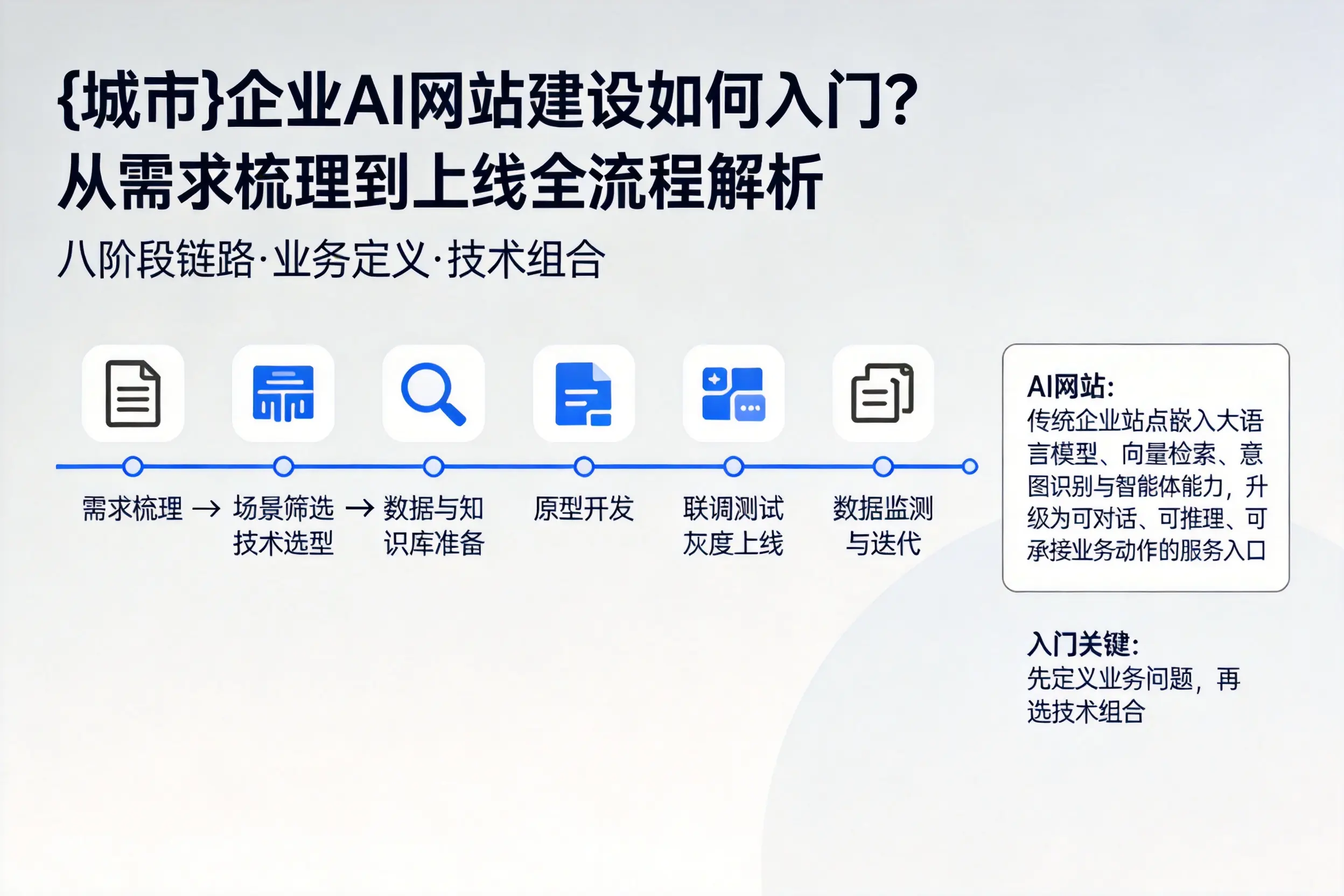 中卫企业AI网站建设如何入门？从需求梳理到上线全流程解析