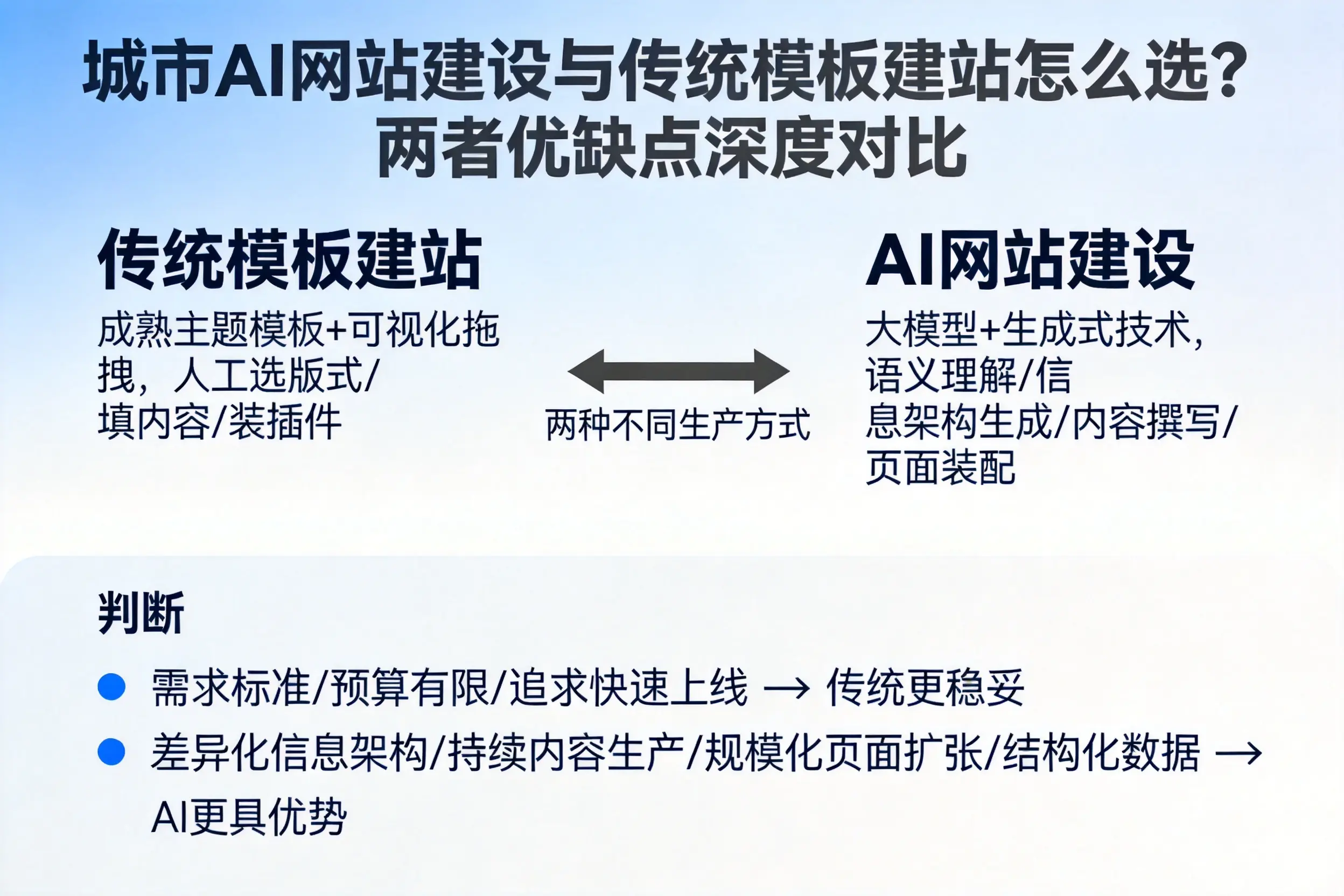 中卫AI网站建设与传统模板建站怎么选？两者优缺点深度对比