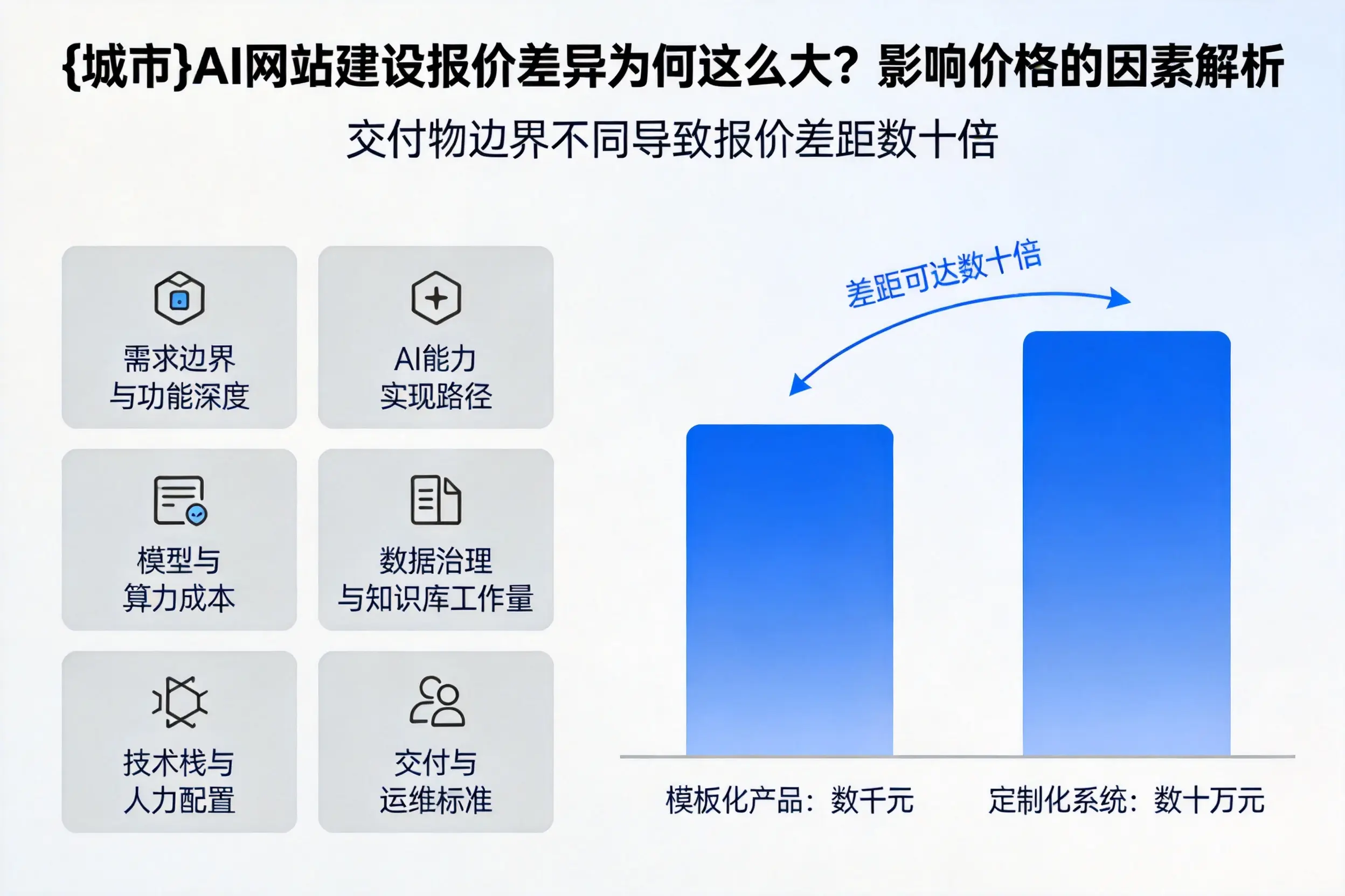 中卫AI网站建设报价差异为何这么大？影响价格的因素解析