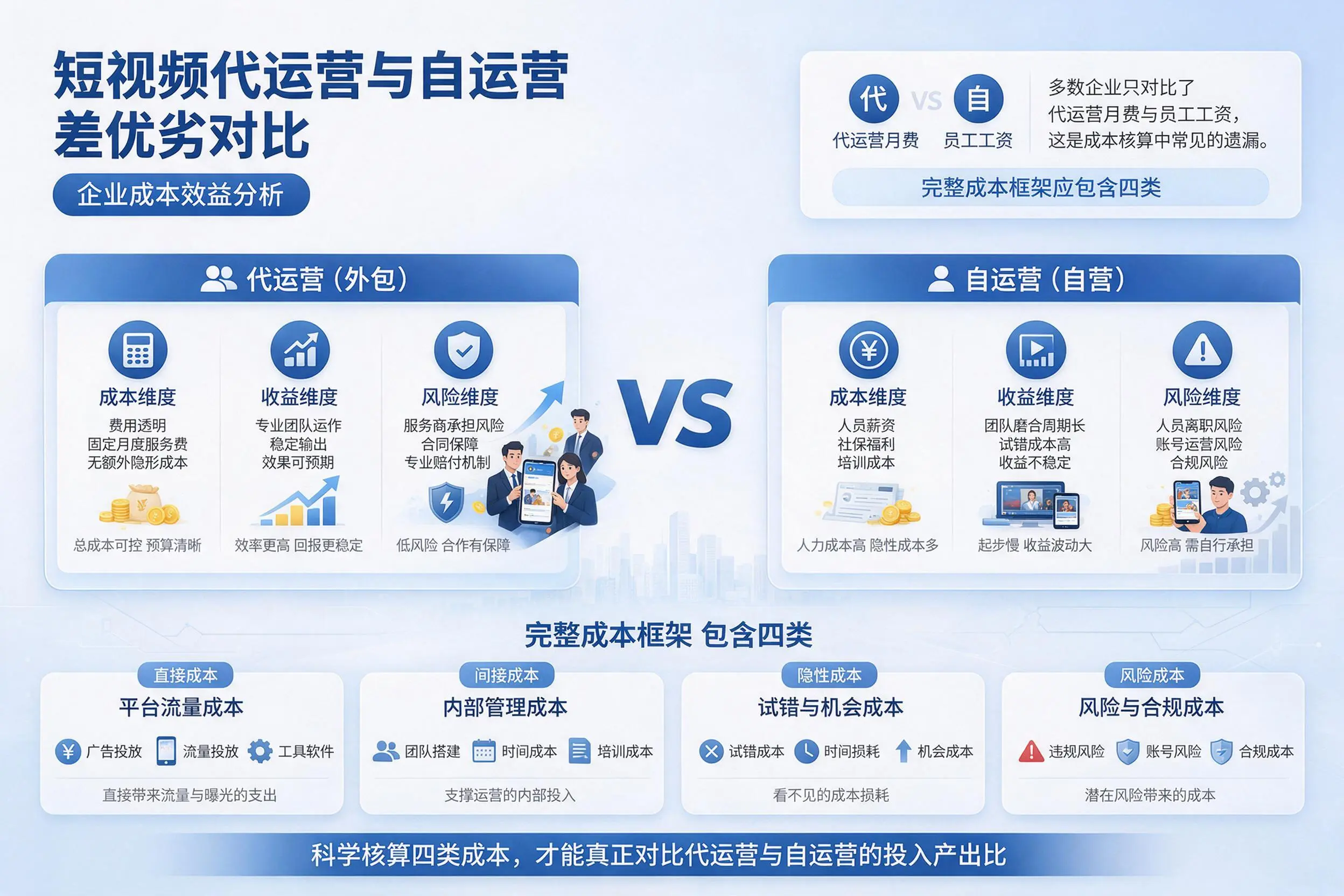 短视频代运营与自运营优劣对比：中卫企业成本效益分析