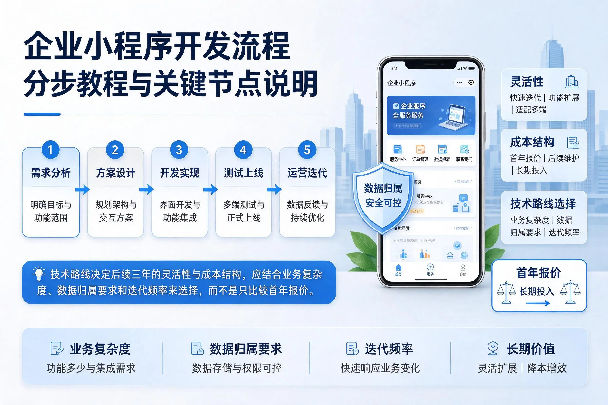 中卫企业小程序开发流程分步教程与关键节点说明