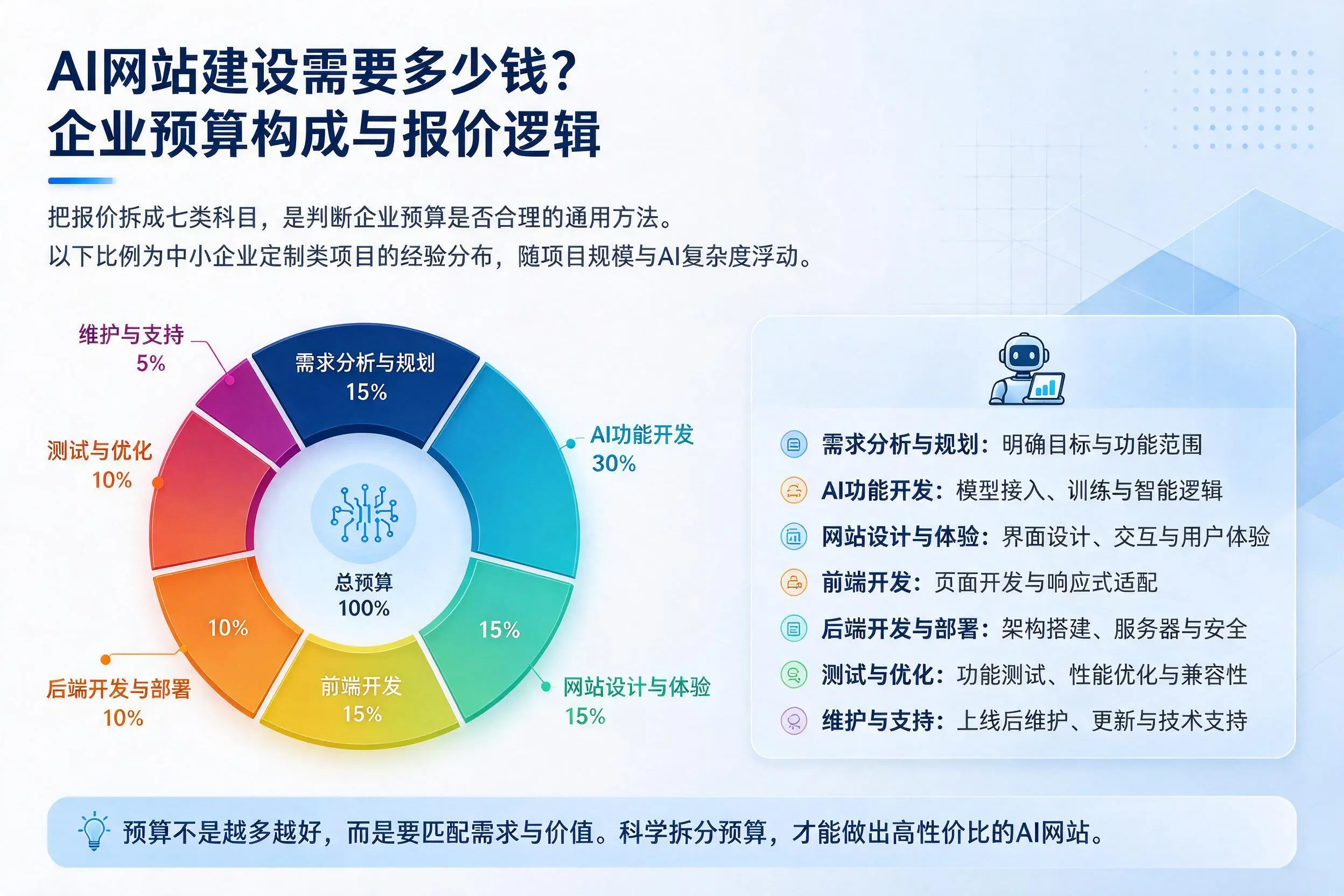 AI网站建设需要多少钱?中卫企业预算构成与报价逻辑