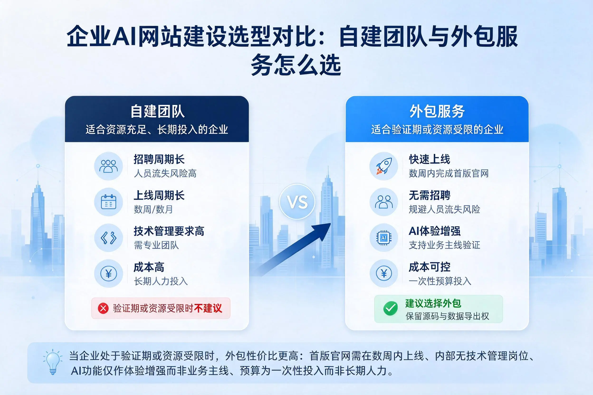 中卫企业AI网站建设选型对比：自建团队与外包服务怎么选